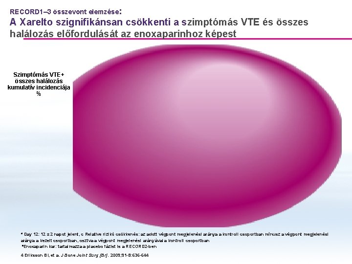 RECORD 1– 3 összevont elemzése: A Xarelto szignifikánsan csökkenti a szimptómás VTE és összes