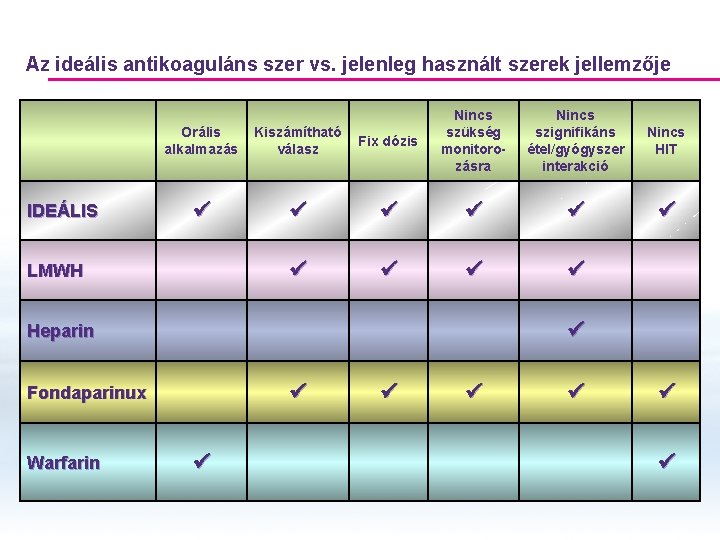 Az ideális antikoaguláns szer vs. jelenleg használt szerek jellemzője IDEÁLIS Orális alkalmazás Kiszámítható válasz Az ideális antikoaguláns szer vs. jelenleg használt szerek jellemzője IDEÁLIS Orális alkalmazás Kiszámítható válasz