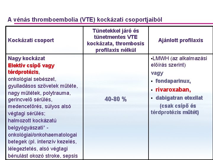 A vénás thromboembolia (VTE) kockázati csoportjaiból Kockázati csoport Nagy kockázat Elektív csípő vagy térdprotézis,