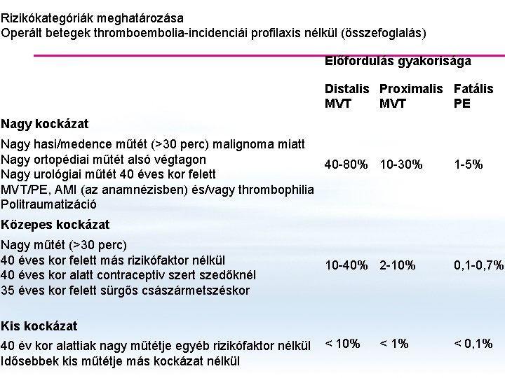 Rizikókategóriák meghatározása Operált betegek thromboembolia-incidenciái profilaxis nélkül (összefoglalás) Előfordulás gyakorisága Distalis Proximalis Fatális MVT