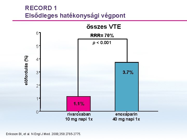RECORD 1 Elsődleges hatékonysági végpont összes VTE 6 RRR= 70% p < 0. 001 RECORD 1 Elsődleges hatékonysági végpont összes VTE 6 RRR= 70% p < 0. 001