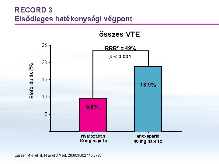 RECORD 3 Elsődleges hatékonysági végpont összes VTE 25 RRR* = 49% Előfordulás (%) p