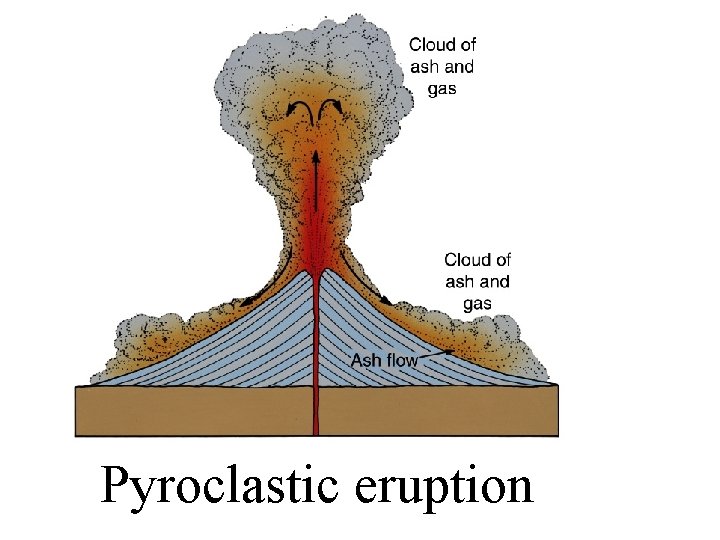 Pyroclastic eruption 