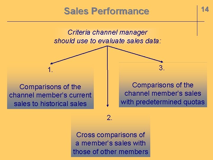 14 Sales Performance Criteria channel manager should use to evaluate sales data: 1. 3.