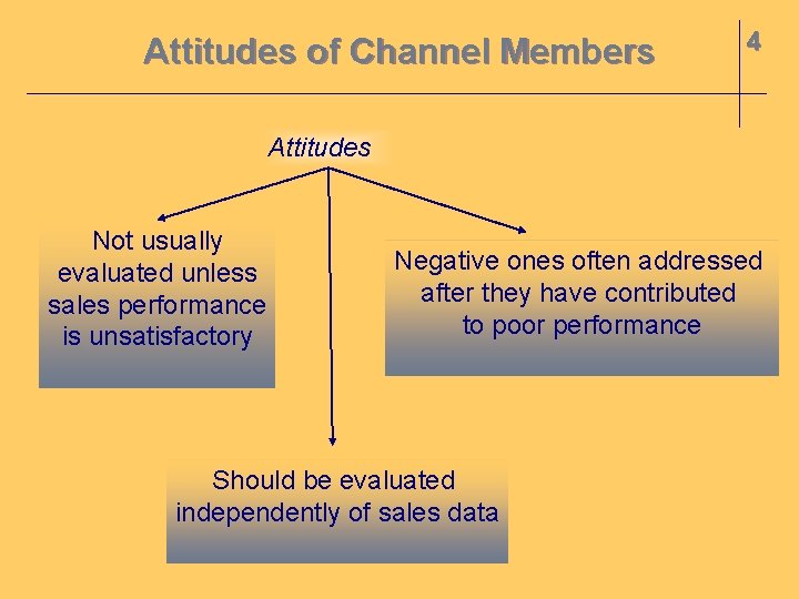 Attitudes of Channel Members 4 Attitudes Not usually evaluated unless sales performance is unsatisfactory