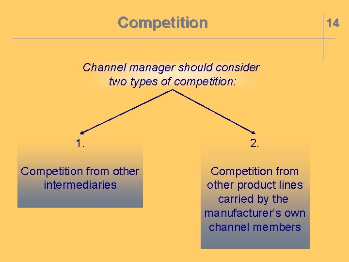 Competition 14 Channel manager should consider two types of competition: 1. 2. Competition from