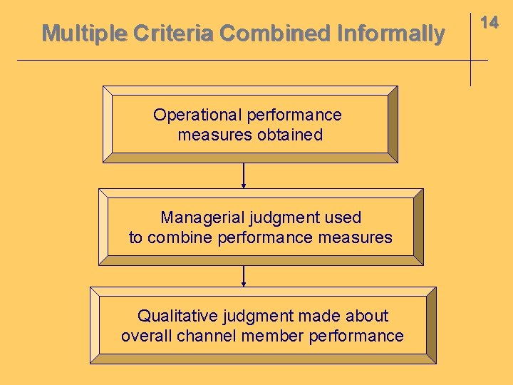 Multiple Criteria Combined Informally Operational performance measures obtained Managerial judgment used to combine performance