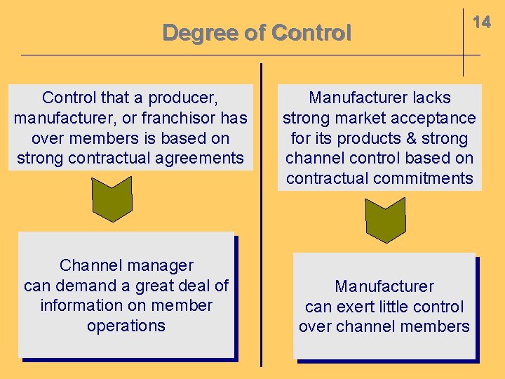 Degree of Control that a producer, manufacturer, or franchisor has over members is based