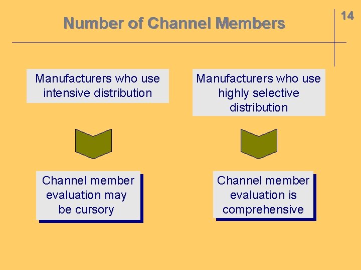 Number of Channel Members Manufacturers who use intensive distribution Channel member evaluation may be