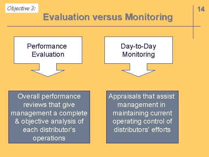Objective 3: Evaluation versus Monitoring Performance Evaluation Overall performance reviews that give management a