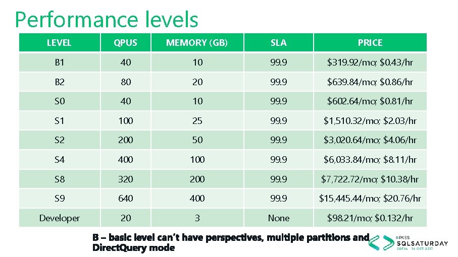 Performance levels LEVEL QPUS MEMORY (GB) SLA PRICE B 1 40 10 99. 9