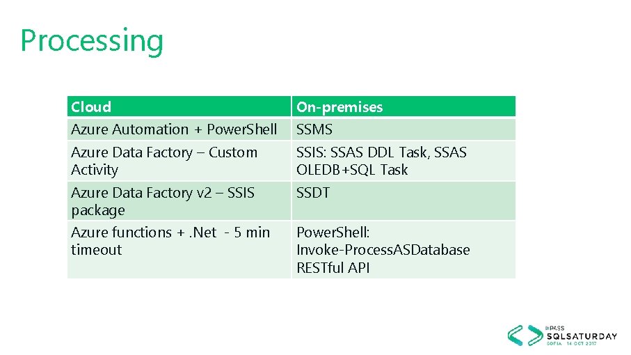 Processing Cloud On-premises Azure Automation + Power. Shell SSMS Azure Data Factory – Custom