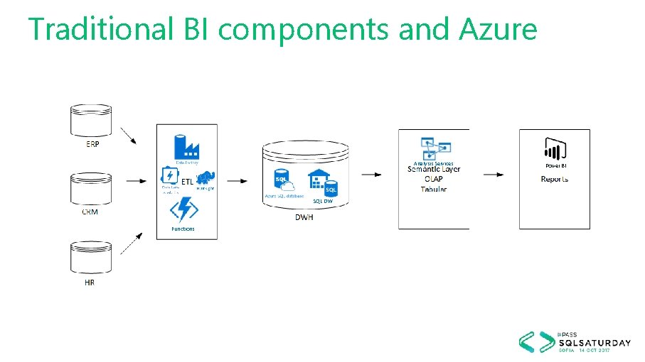 Traditional BI components and Azure Analysis Services SQL DW Functions Power BI 