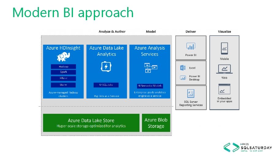 Modern BI approach 