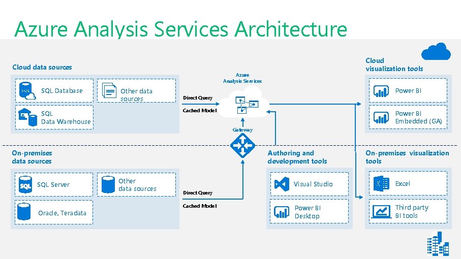 Azure Analysis Services Architecture Cloud data sources SQL Database Cloud visualization tools Azure Analysis