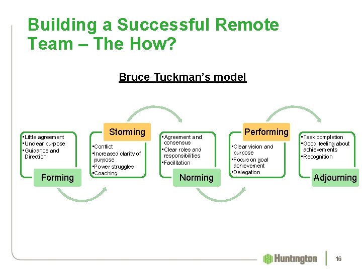 Building a Successful Remote Team – The How? Bruce Tuckman’s model • Little agreement