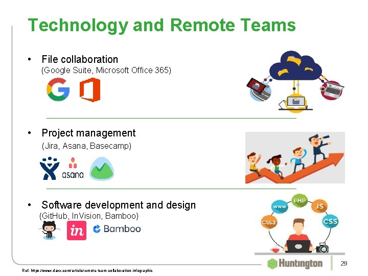 Technology and Remote Teams • File collaboration (Google Suite, Microsoft Office 365) • Project