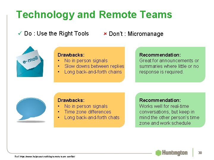 Technology and Remote Teams Do : Use the Right Tools Don’t : Micromanage Drawbacks: