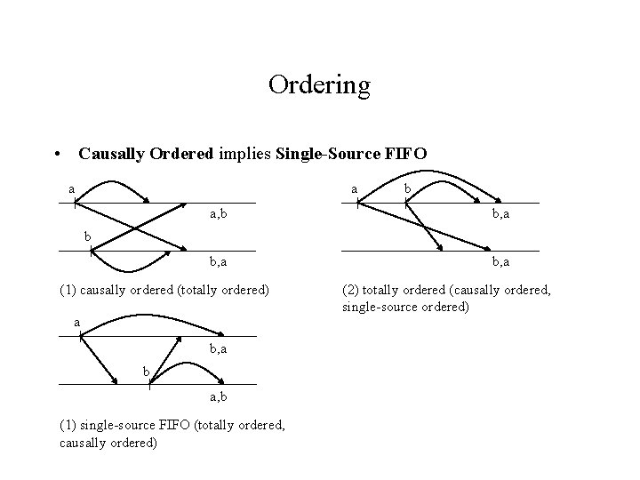 Ordering • Causally Ordered implies Single-Source FIFO a a b a, b b, a Ordering • Causally Ordered implies Single-Source FIFO a a b a, b b, a