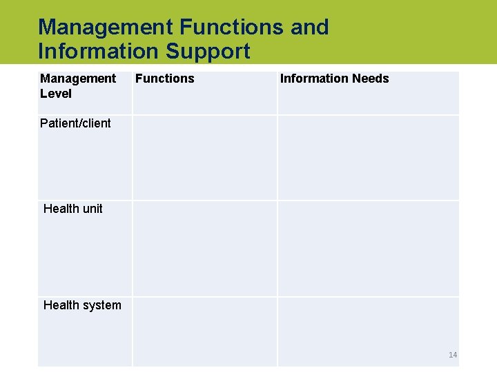 Management Functions and Information Support Management Level Patient/client Functions Information Needs Health unit Health