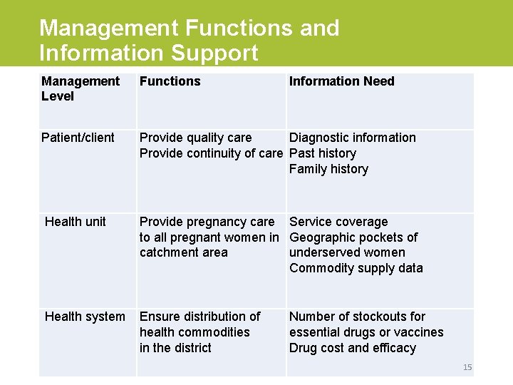 Management Functions and Information Support Management Level Functions Information Need Patient/client Provide quality care