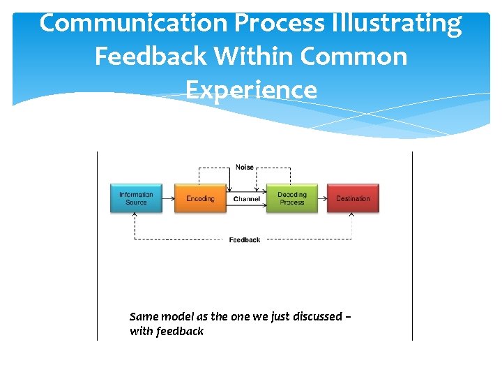 Communication Process Illustrating Feedback Within Common Experience Same model as the one we just
