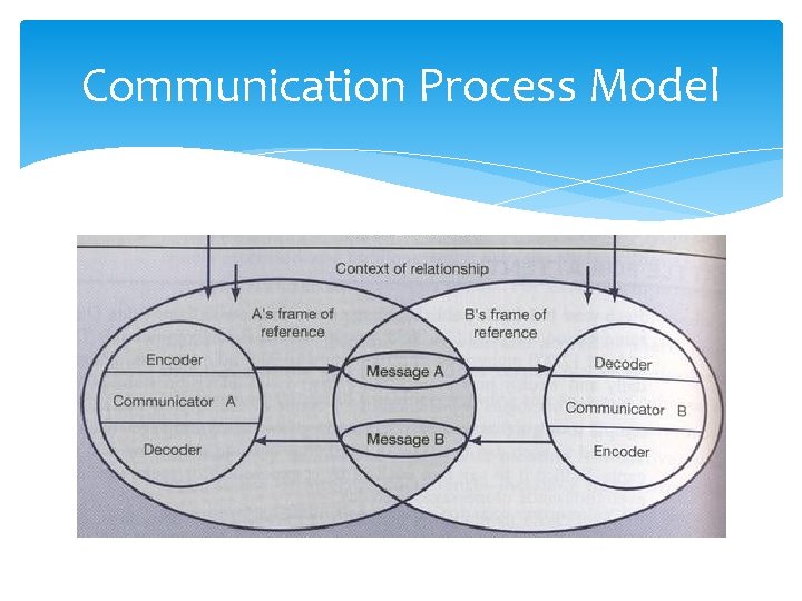 Communication Process Model 