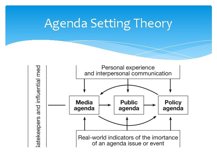 Agenda Setting Theory 