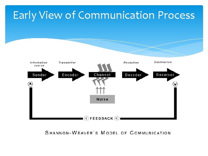 Early View of Communication Process 