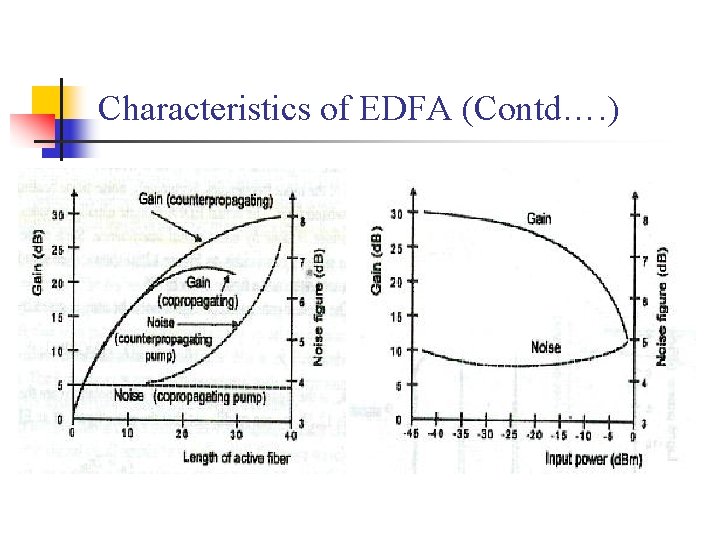 Characteristics of EDFA (Contd…. ) 