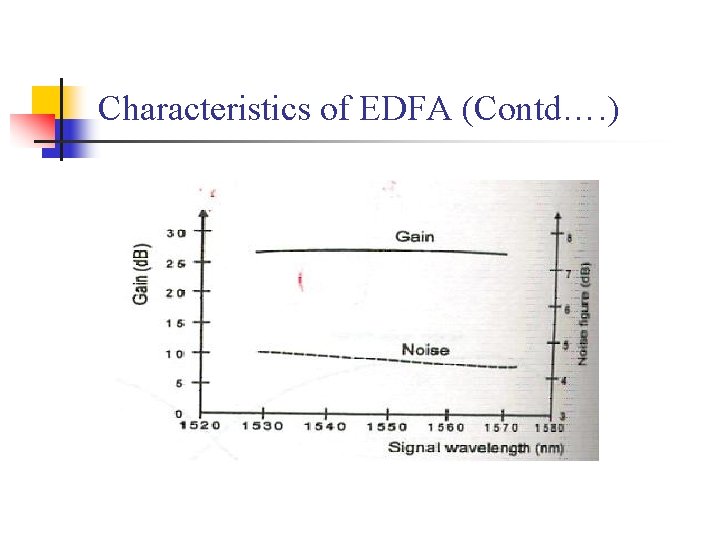 Characteristics of EDFA (Contd…. ) 
