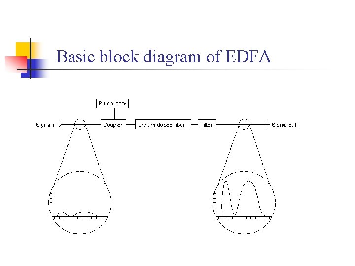 Basic block diagram of EDFA 