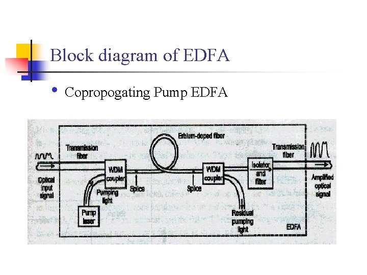 Block diagram of EDFA • Copropogating Pump EDFA 