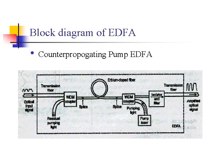 Block diagram of EDFA • Counterpropogating Pump EDFA 