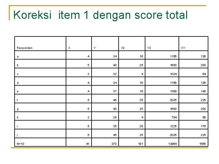 Koreksi item 1 dengan score total Responden X Y X 2 Y 2 XY