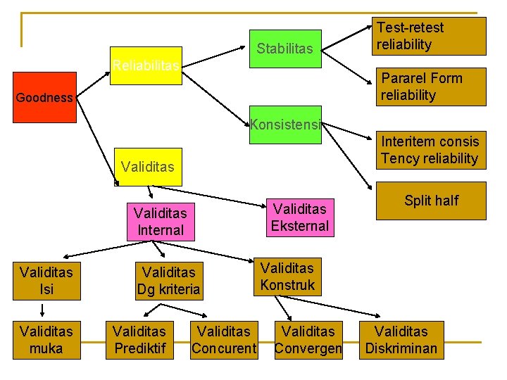 Stabilitas Reliabilitas Test-retest reliability Pararel Form reliability Goodness Konsistensi Interitem consis Tency reliability Validitas