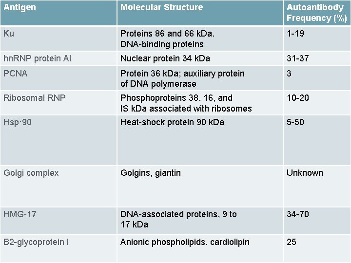 Antigen Molecular Structure Autoantibody Frequency (%) Ku Proteins 86 and 66 k. Da. DNA-binding