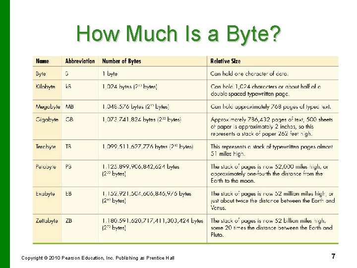 How Much Is a Byte? Copyright © 2010 Pearson Education, Inc. Publishing as Prentice