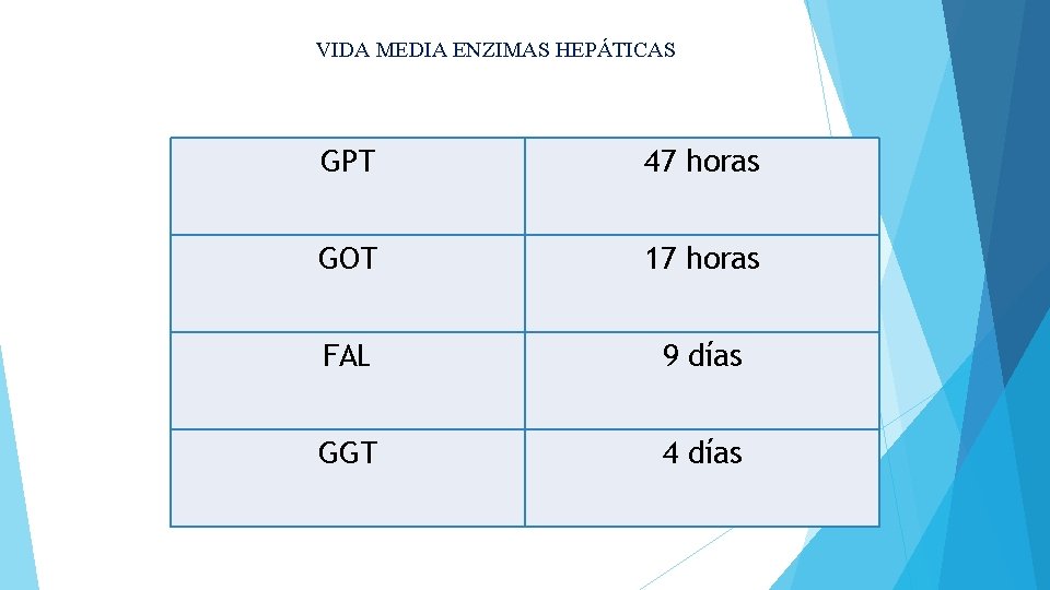 VIDA MEDIA ENZIMAS HEPÁTICAS GPT 47 horas GOT 17 horas FAL 9 días GGT