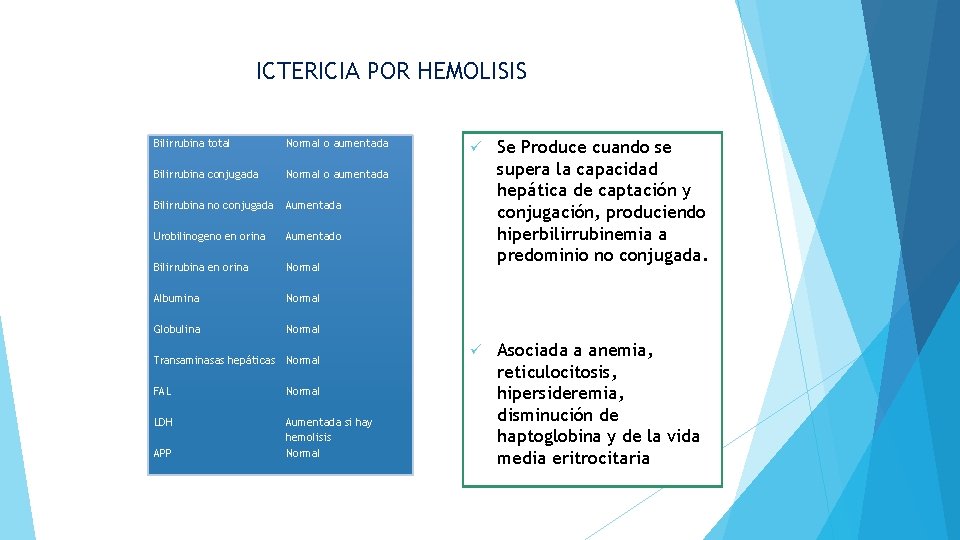 ICTERICIA POR HEMOLISIS Bilirrubina total Normal o aumentada Bilirrubina conjugada Normal o aumentada Bilirrubina