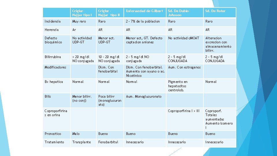 Crigler. Najjar tipo I Crigler Najjar tipo II Enfermedad de Gilbert Sd. De Dubin.