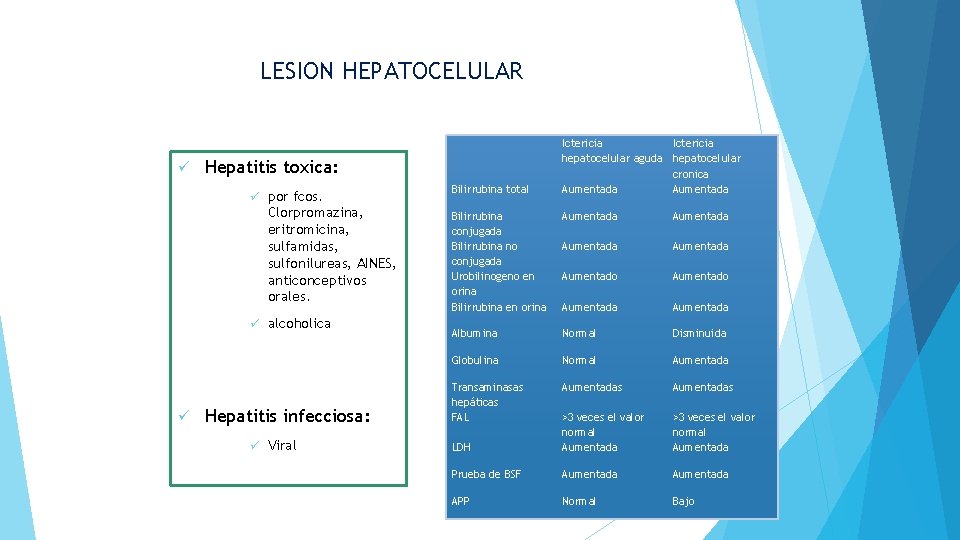 LESION HEPATOCELULAR ü Hepatitis toxica: ü por fcos. Clorpromazina, eritromicina, sulfamidas, sulfonilureas, AINES, anticonceptivos