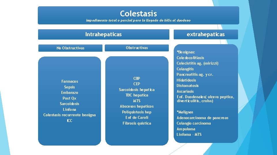 Colestasis impedimento total o parcial para la llegada de bilis al duodeno extrahepaticas Intrahepaticas