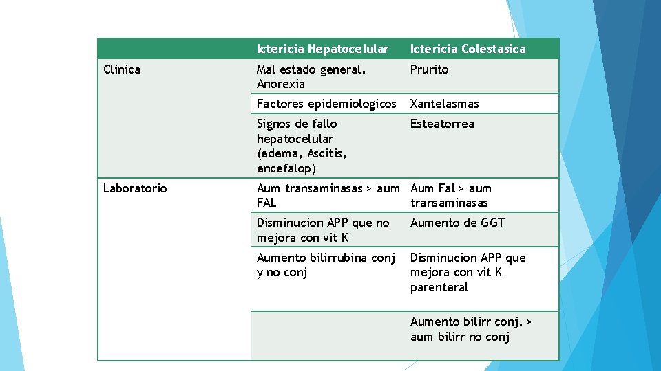 Clinica Laboratorio Ictericia Hepatocelular Ictericia Colestasica Mal estado general. Anorexia Prurito Factores epidemiologicos Xantelasmas