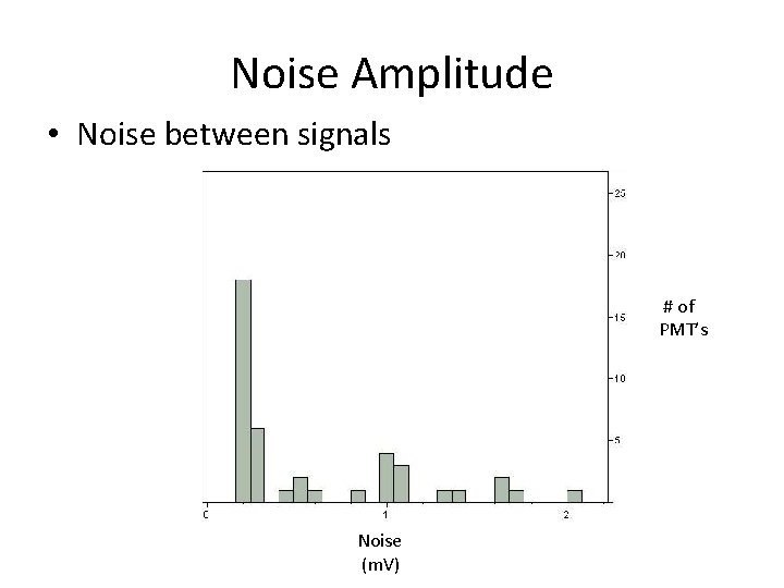 Noise Amplitude • Noise between signals # of PMT’s Noise (m. V) 