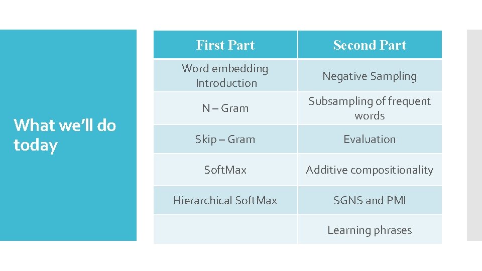 What we’ll do today First Part Second Part Word embedding Introduction Negative Sampling N