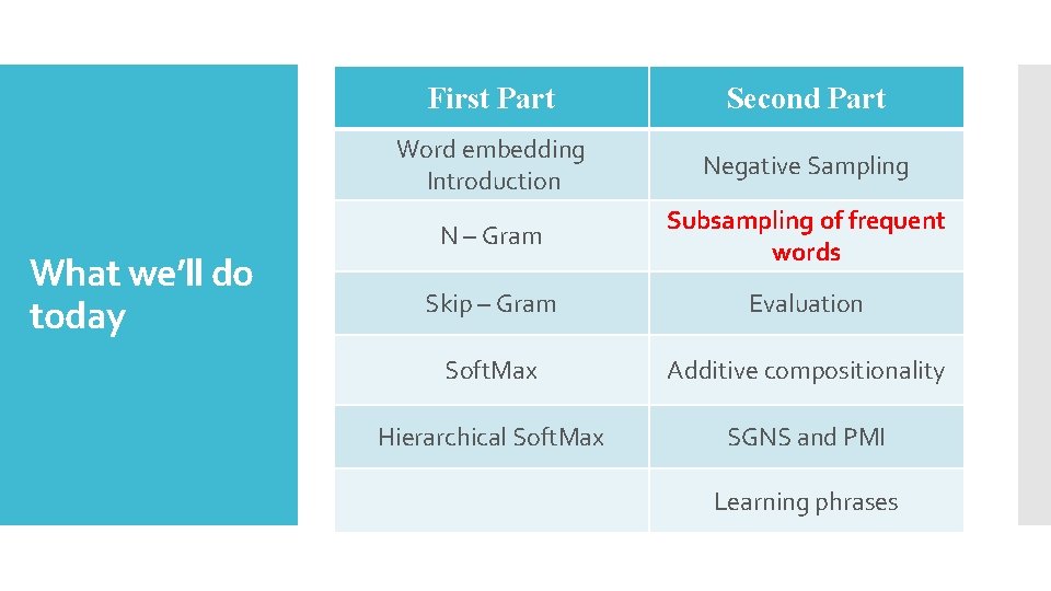 What we’ll do today First Part Second Part Word embedding Introduction Negative Sampling N