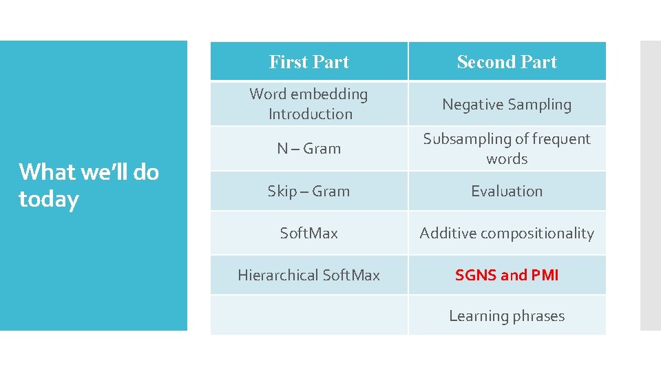 What we’ll do today First Part Second Part Word embedding Introduction Negative Sampling N