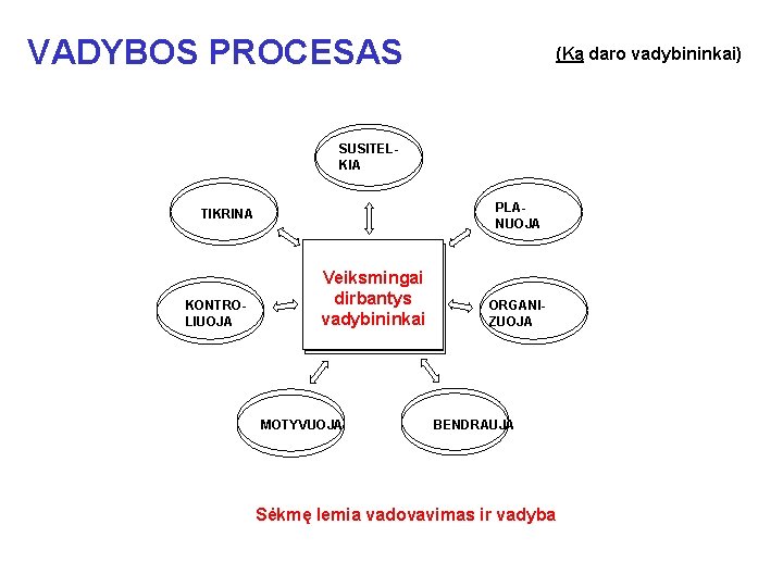 VADYBOS PROCESAS (Ką daro vadybininkai) SUSITELKIA PLANUOJA TIKRINA KONTROLIUOJA Veiksmingai dirbantys vadybininkai MOTYVUOJA ORGANIZUOJA