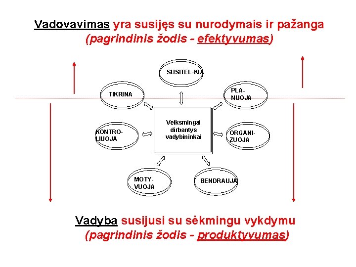 Vadovavimas yra susijęs su nurodymais ir pažanga (pagrindinis žodis - efektyvumas) SUSITEL-KIA PLANUOJA TIKRINA